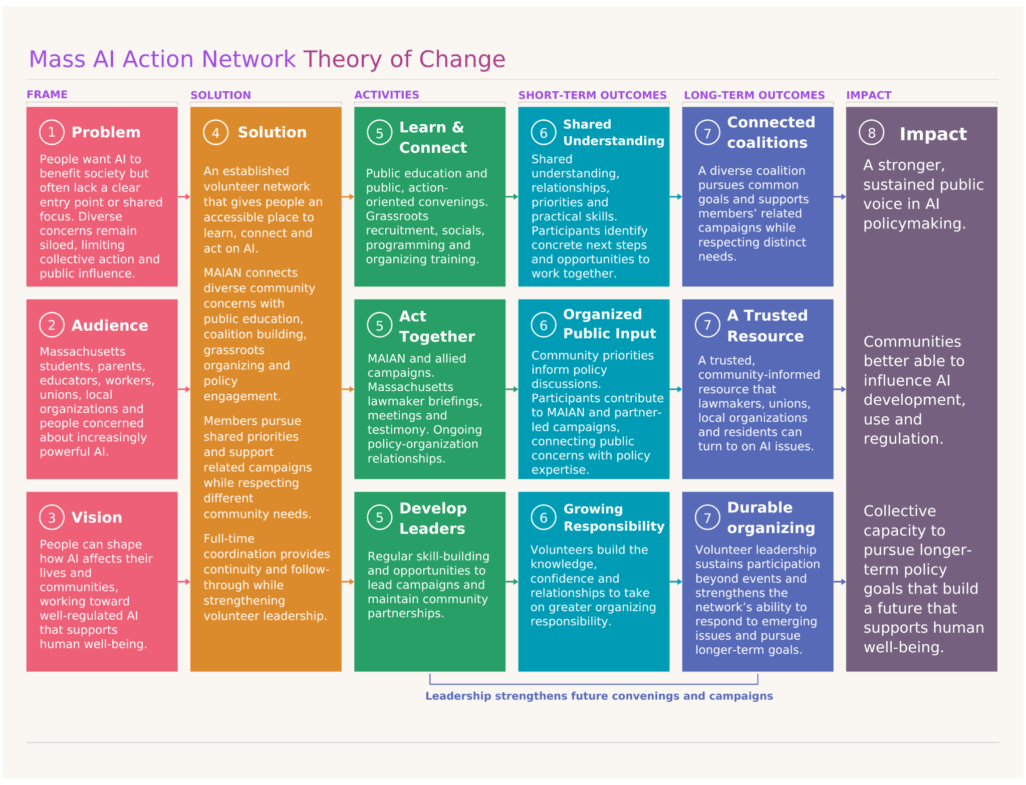 MAIAN theory of change: a volunteer network connects diverse community concerns through learning, collective action, and leadership development, building a sustained public voice in AI policymaking.